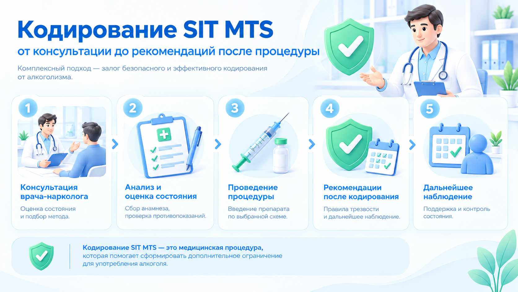 Инфографика о кодировании SIT MTS: пять этапов процедуры — консультация врача-нарколога, оценка состояния и подготовка, проведение процедуры, рекомендации после кодирования и дальнейшее наблюдение.